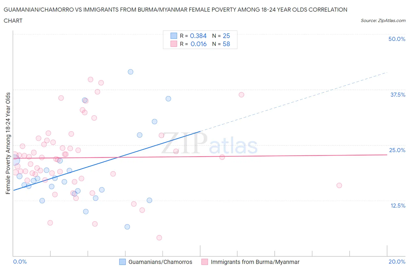Guamanian/Chamorro vs Immigrants from Burma/Myanmar Female Poverty Among 18-24 Year Olds
