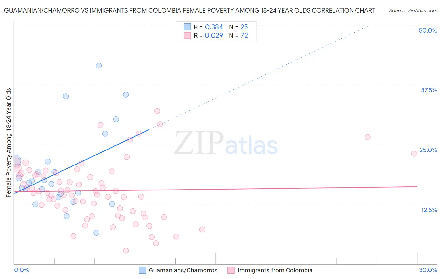 Guamanian/Chamorro vs Immigrants from Colombia Female Poverty Among 18-24 Year Olds