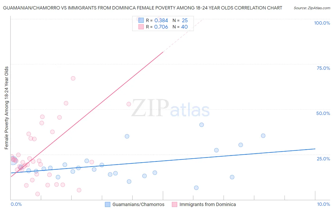 Guamanian/Chamorro vs Immigrants from Dominica Female Poverty Among 18-24 Year Olds