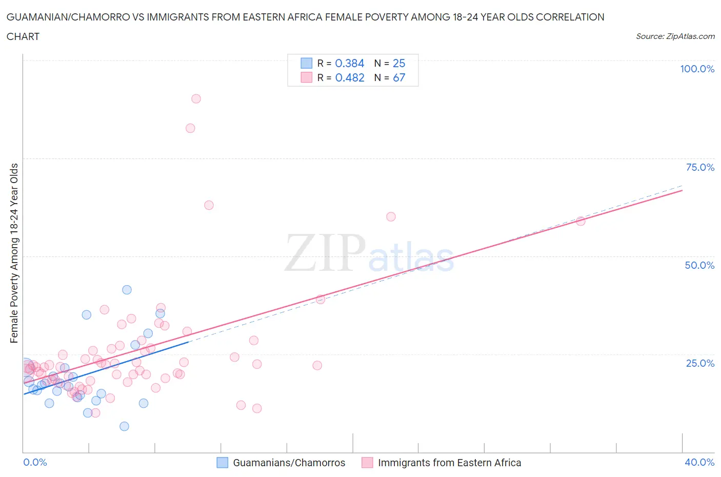 Guamanian/Chamorro vs Immigrants from Eastern Africa Female Poverty Among 18-24 Year Olds