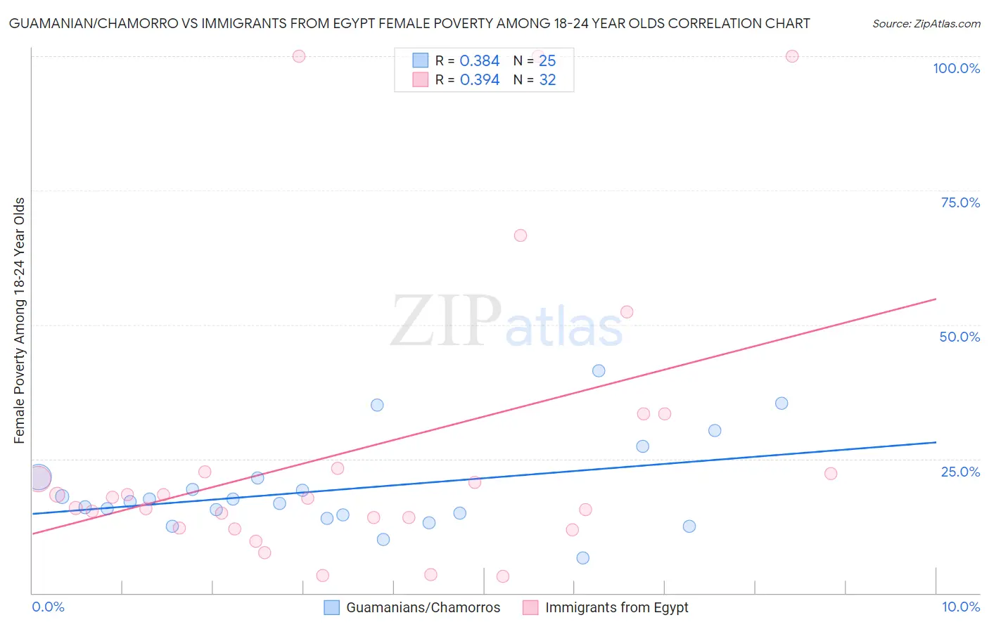 Guamanian/Chamorro vs Immigrants from Egypt Female Poverty Among 18-24 Year Olds