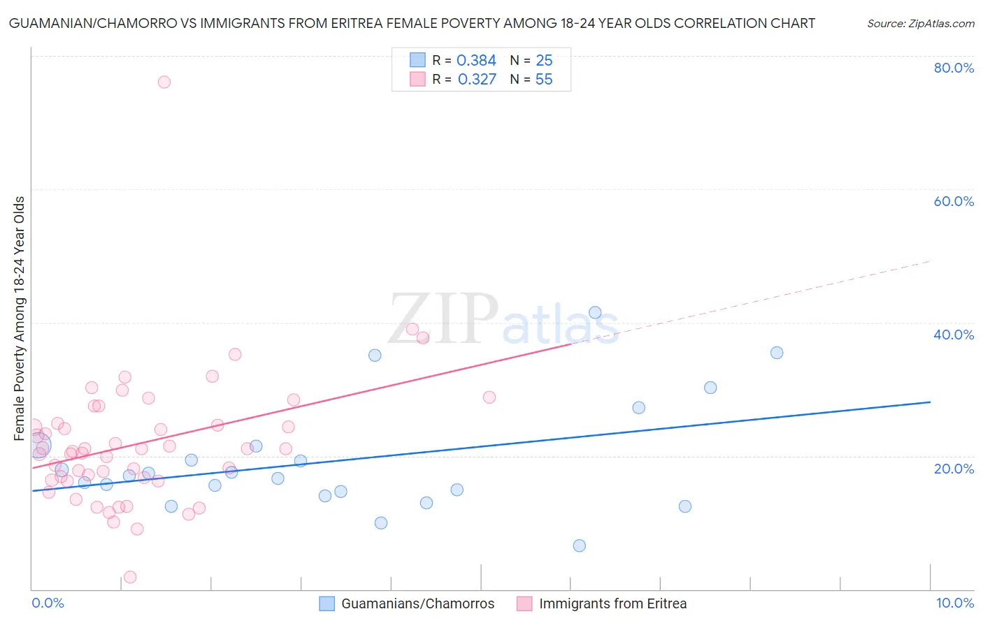 Guamanian/Chamorro vs Immigrants from Eritrea Female Poverty Among 18-24 Year Olds