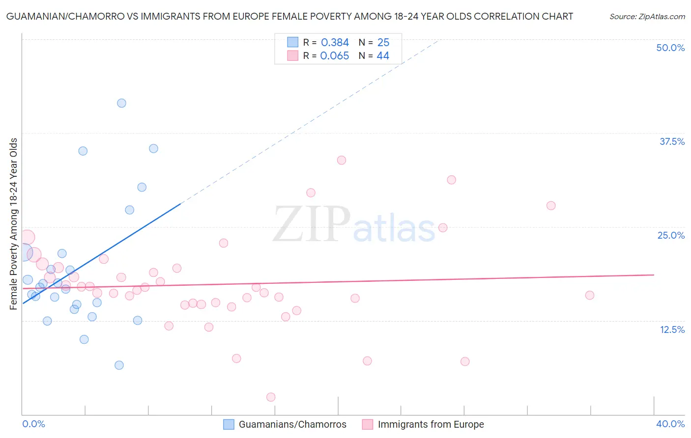 Guamanian/Chamorro vs Immigrants from Europe Female Poverty Among 18-24 Year Olds