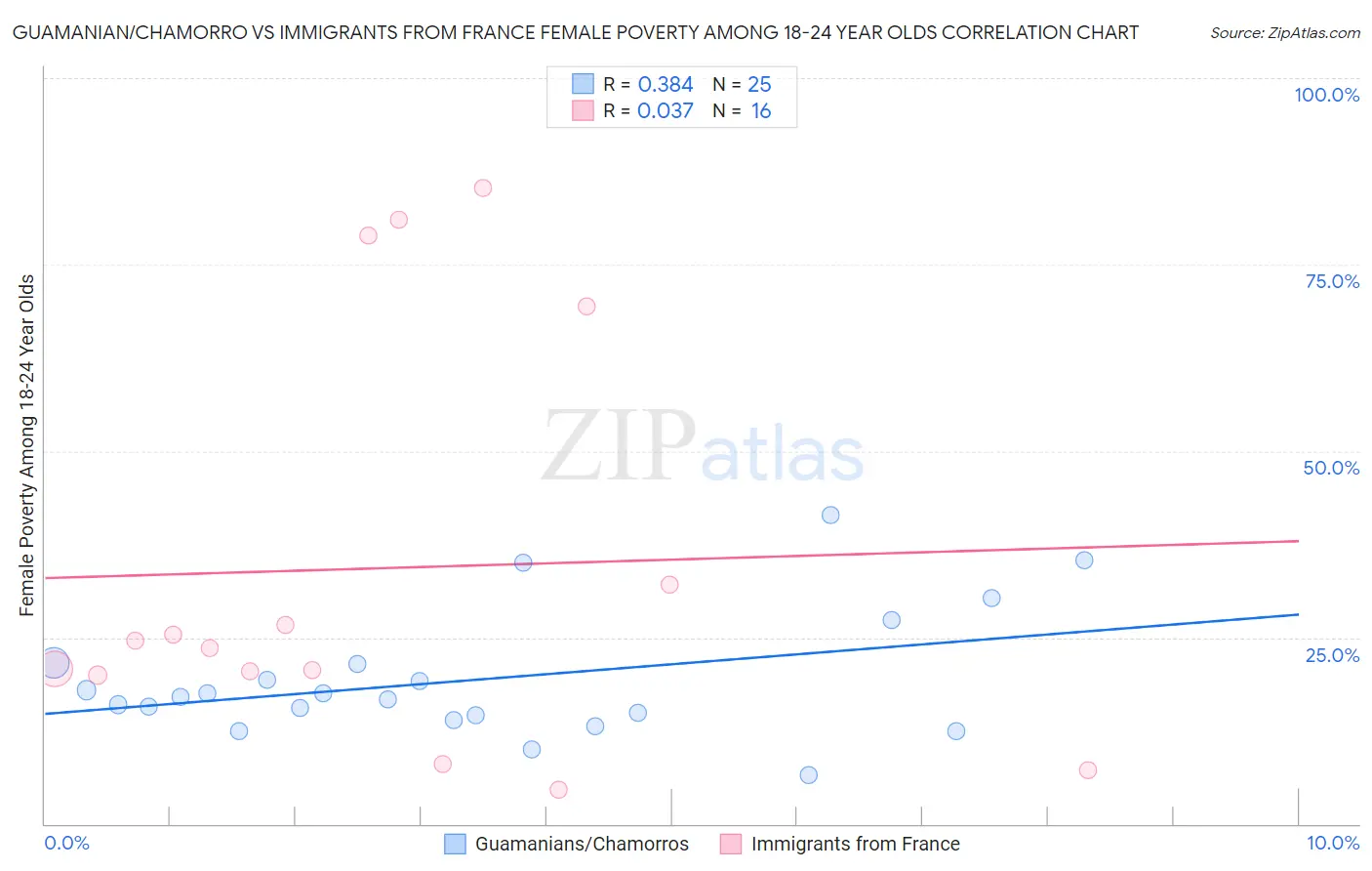 Guamanian/Chamorro vs Immigrants from France Female Poverty Among 18-24 Year Olds