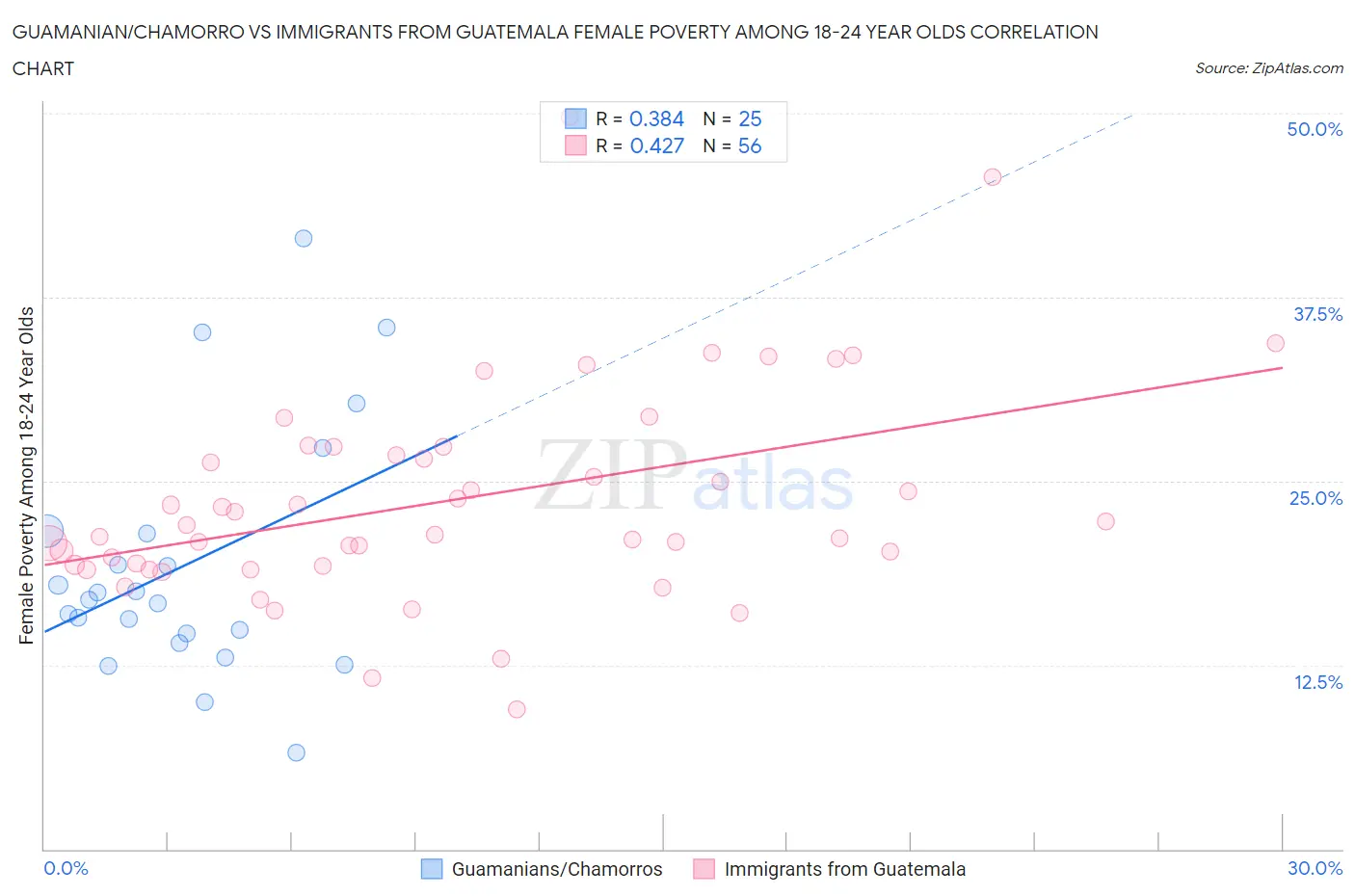 Guamanian/Chamorro vs Immigrants from Guatemala Female Poverty Among 18-24 Year Olds