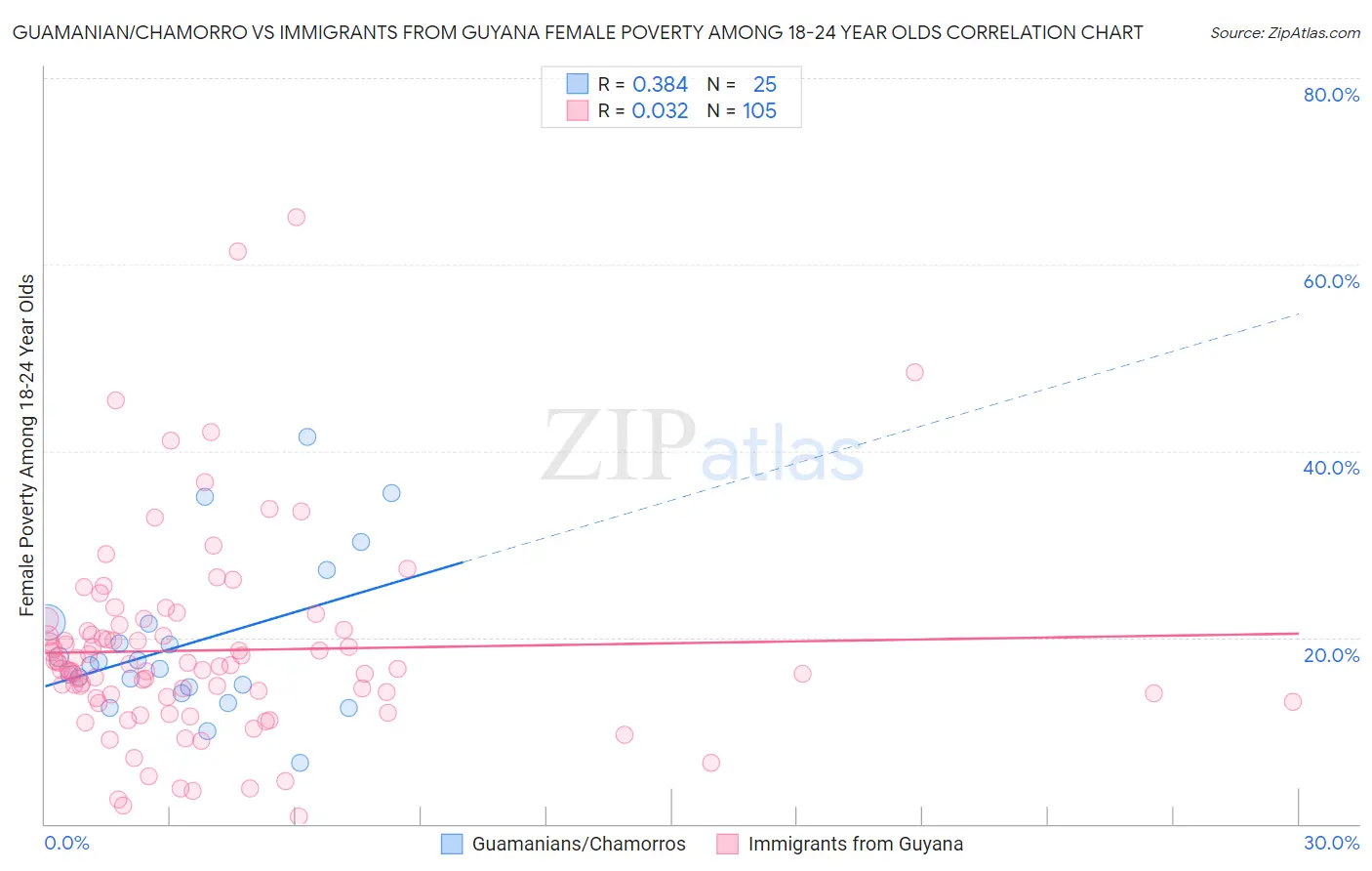 Guamanian/Chamorro vs Immigrants from Guyana Female Poverty Among 18-24 Year Olds