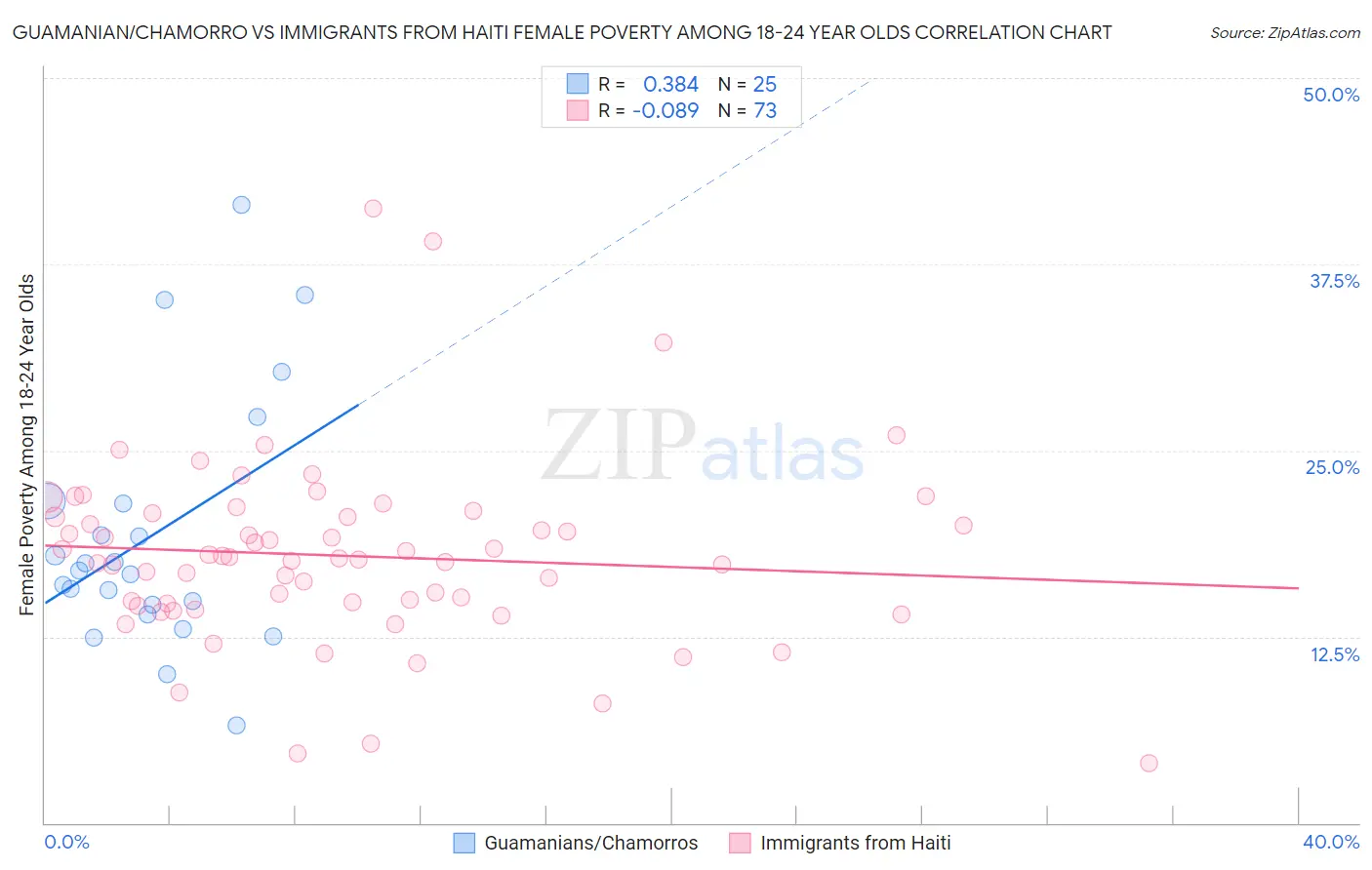 Guamanian/Chamorro vs Immigrants from Haiti Female Poverty Among 18-24 Year Olds