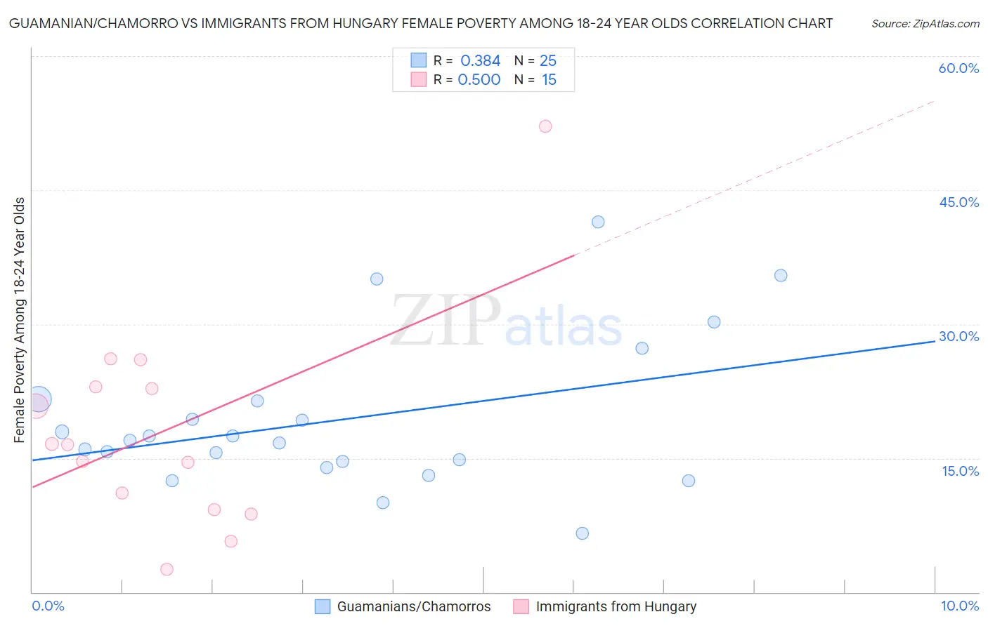 Guamanian/Chamorro vs Immigrants from Hungary Female Poverty Among 18-24 Year Olds