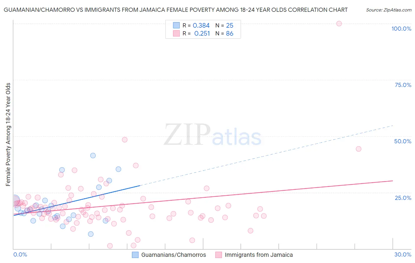 Guamanian/Chamorro vs Immigrants from Jamaica Female Poverty Among 18-24 Year Olds