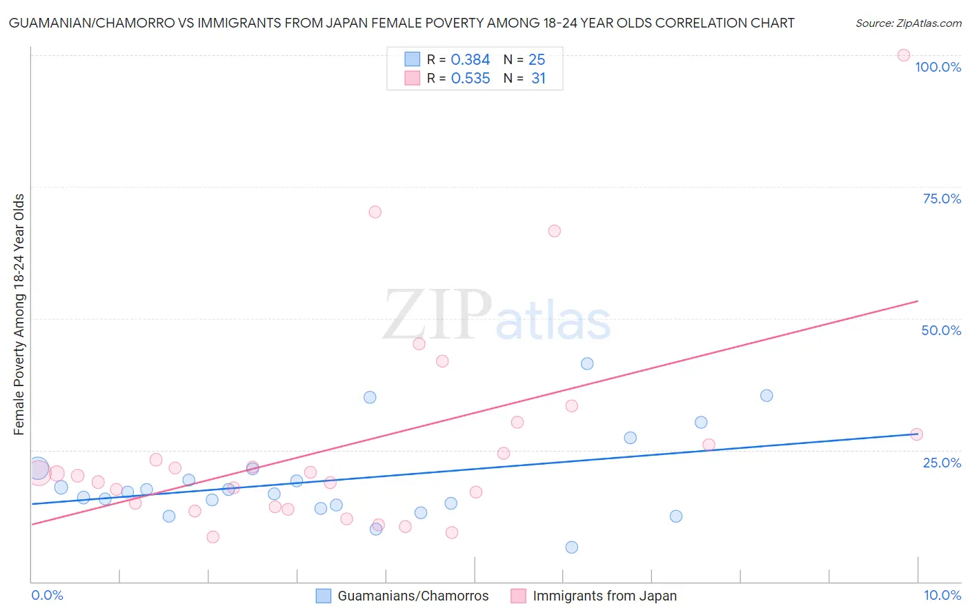Guamanian/Chamorro vs Immigrants from Japan Female Poverty Among 18-24 Year Olds