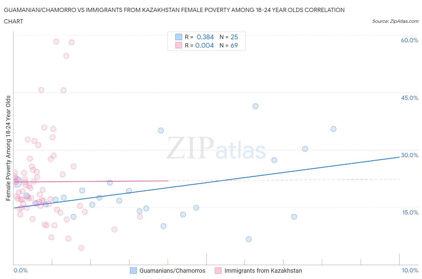 Guamanian/Chamorro vs Immigrants from Kazakhstan Female Poverty Among 18-24 Year Olds