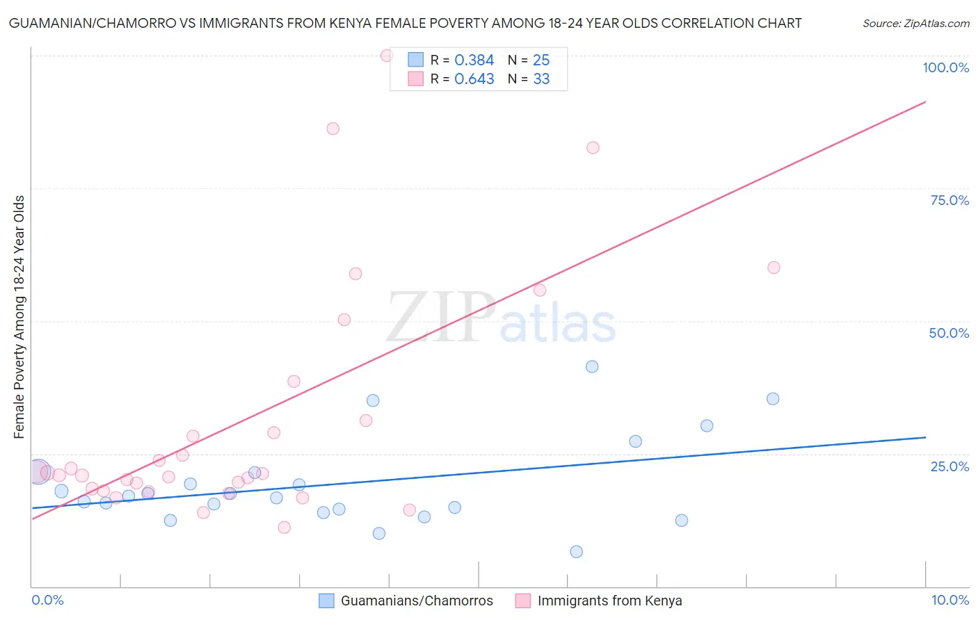 Guamanian/Chamorro vs Immigrants from Kenya Female Poverty Among 18-24 Year Olds