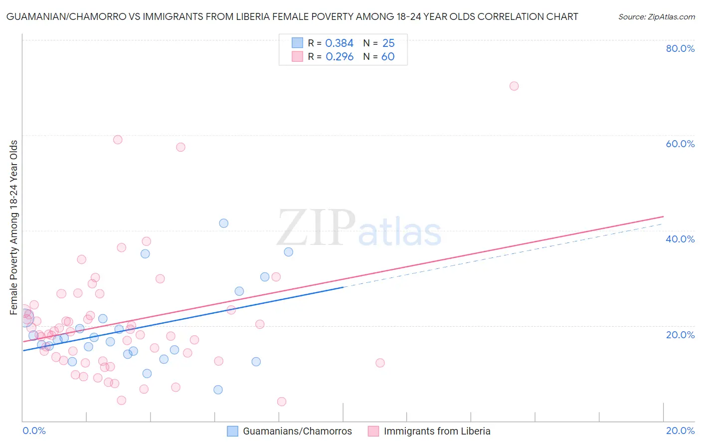 Guamanian/Chamorro vs Immigrants from Liberia Female Poverty Among 18-24 Year Olds