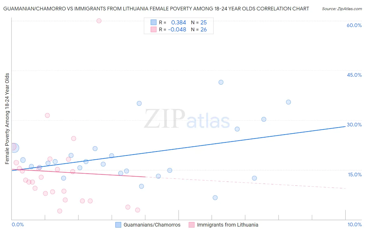 Guamanian/Chamorro vs Immigrants from Lithuania Female Poverty Among 18-24 Year Olds