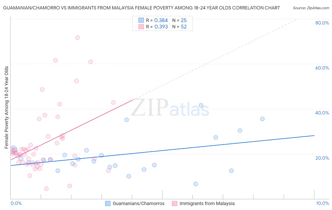 Guamanian/Chamorro vs Immigrants from Malaysia Female Poverty Among 18-24 Year Olds