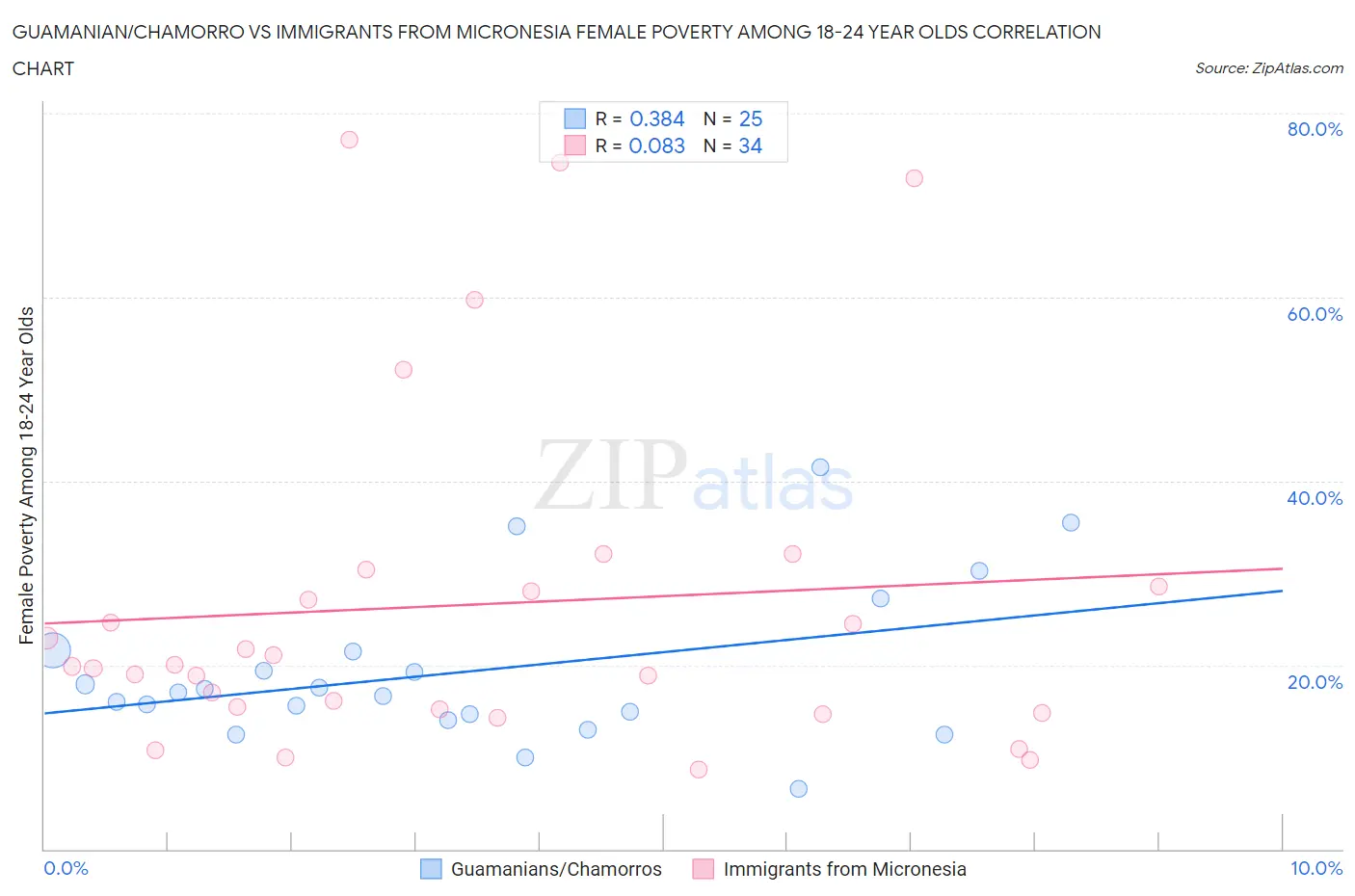 Guamanian/Chamorro vs Immigrants from Micronesia Female Poverty Among 18-24 Year Olds