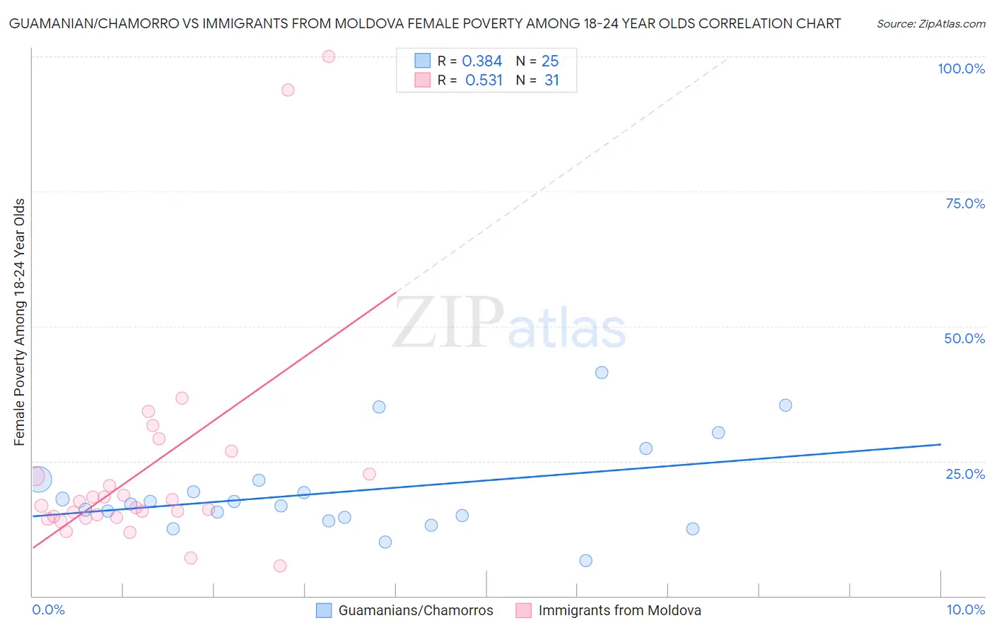 Guamanian/Chamorro vs Immigrants from Moldova Female Poverty Among 18-24 Year Olds
