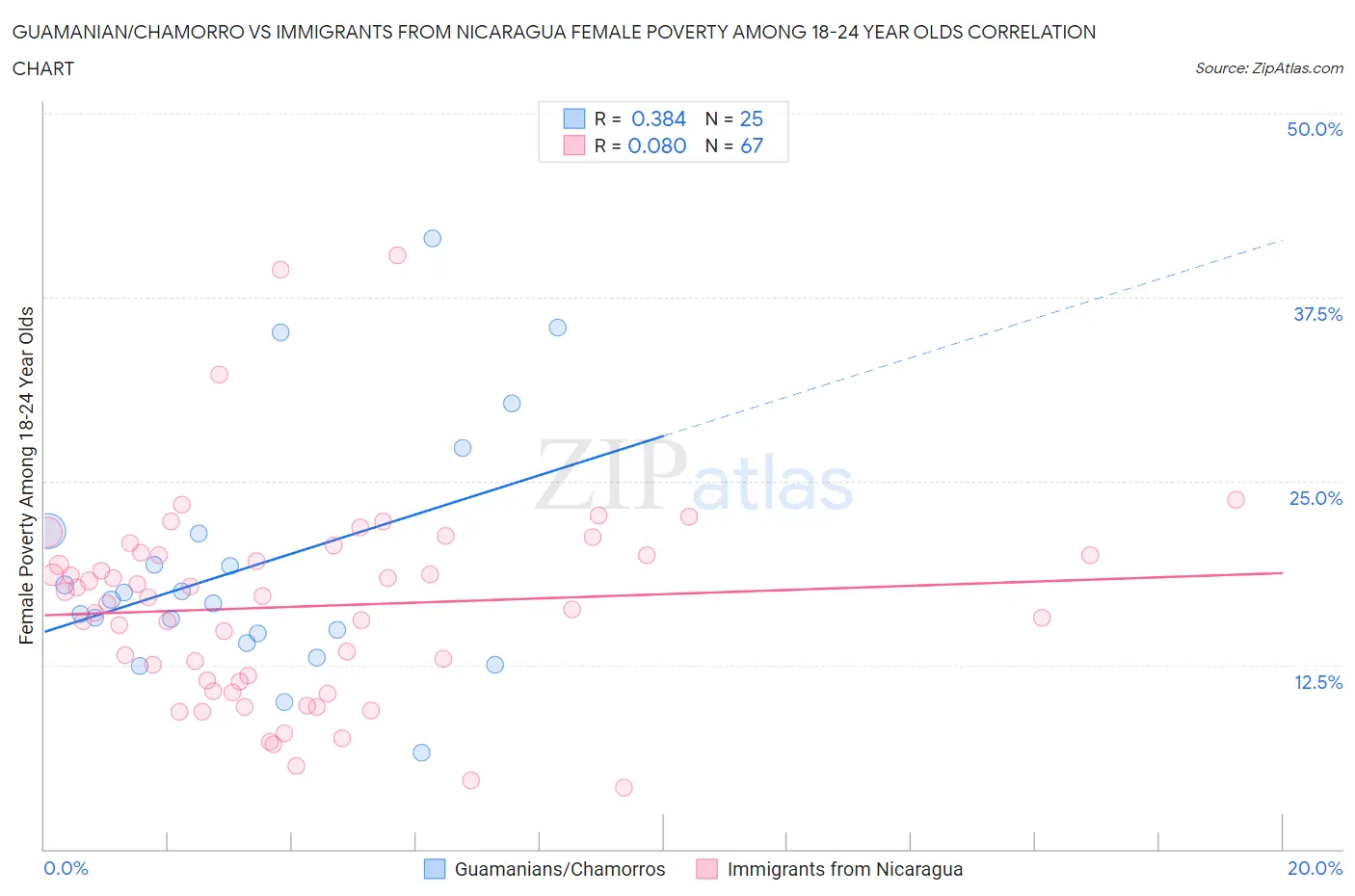 Guamanian/Chamorro vs Immigrants from Nicaragua Female Poverty Among 18-24 Year Olds