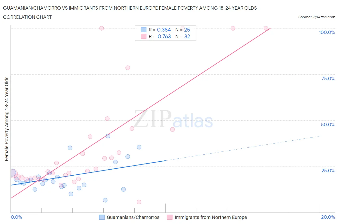 Guamanian/Chamorro vs Immigrants from Northern Europe Female Poverty Among 18-24 Year Olds