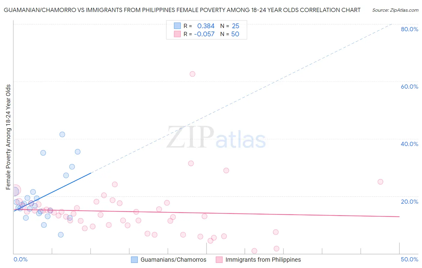 Guamanian/Chamorro vs Immigrants from Philippines Female Poverty Among 18-24 Year Olds