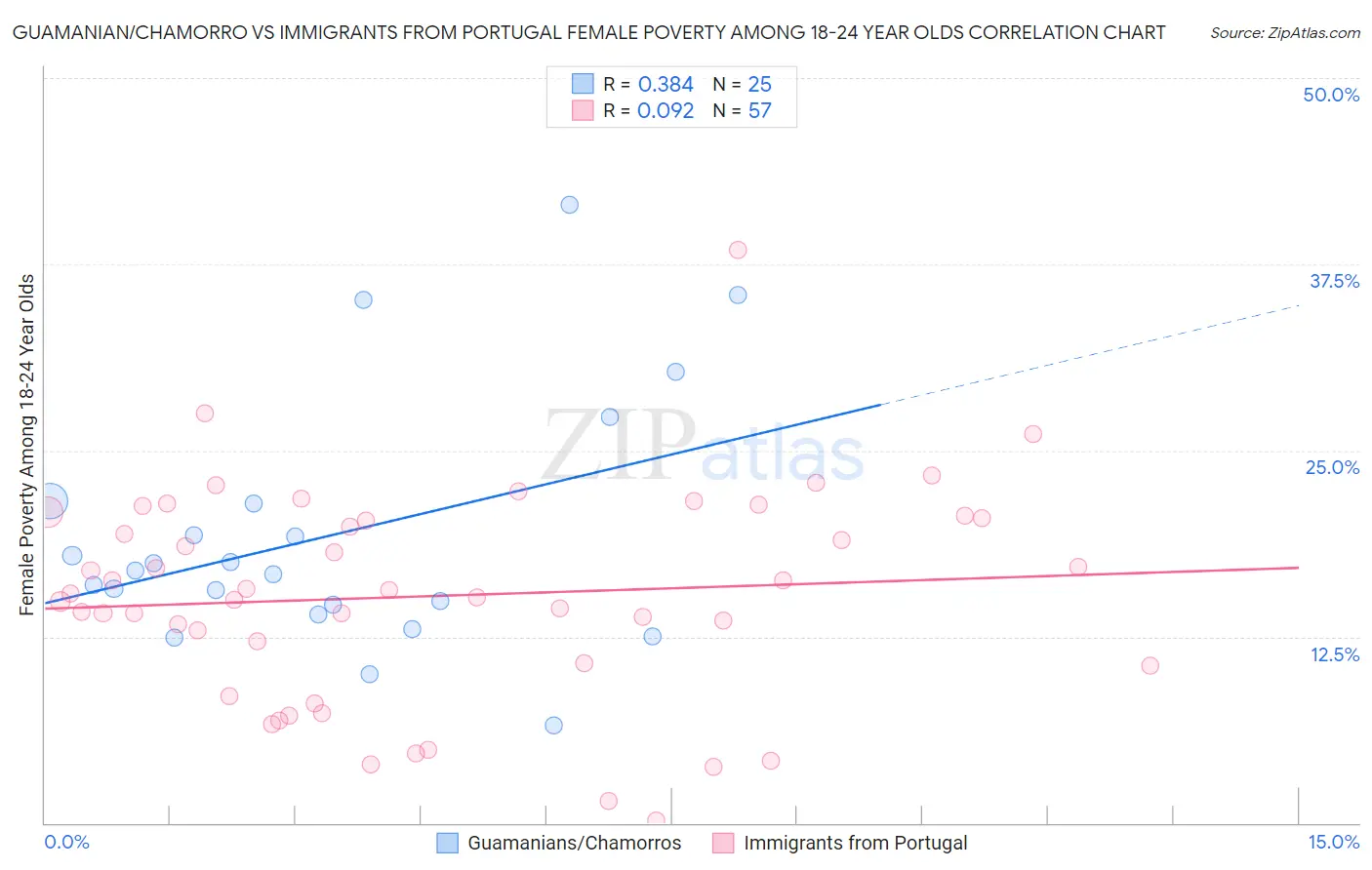 Guamanian/Chamorro vs Immigrants from Portugal Female Poverty Among 18-24 Year Olds