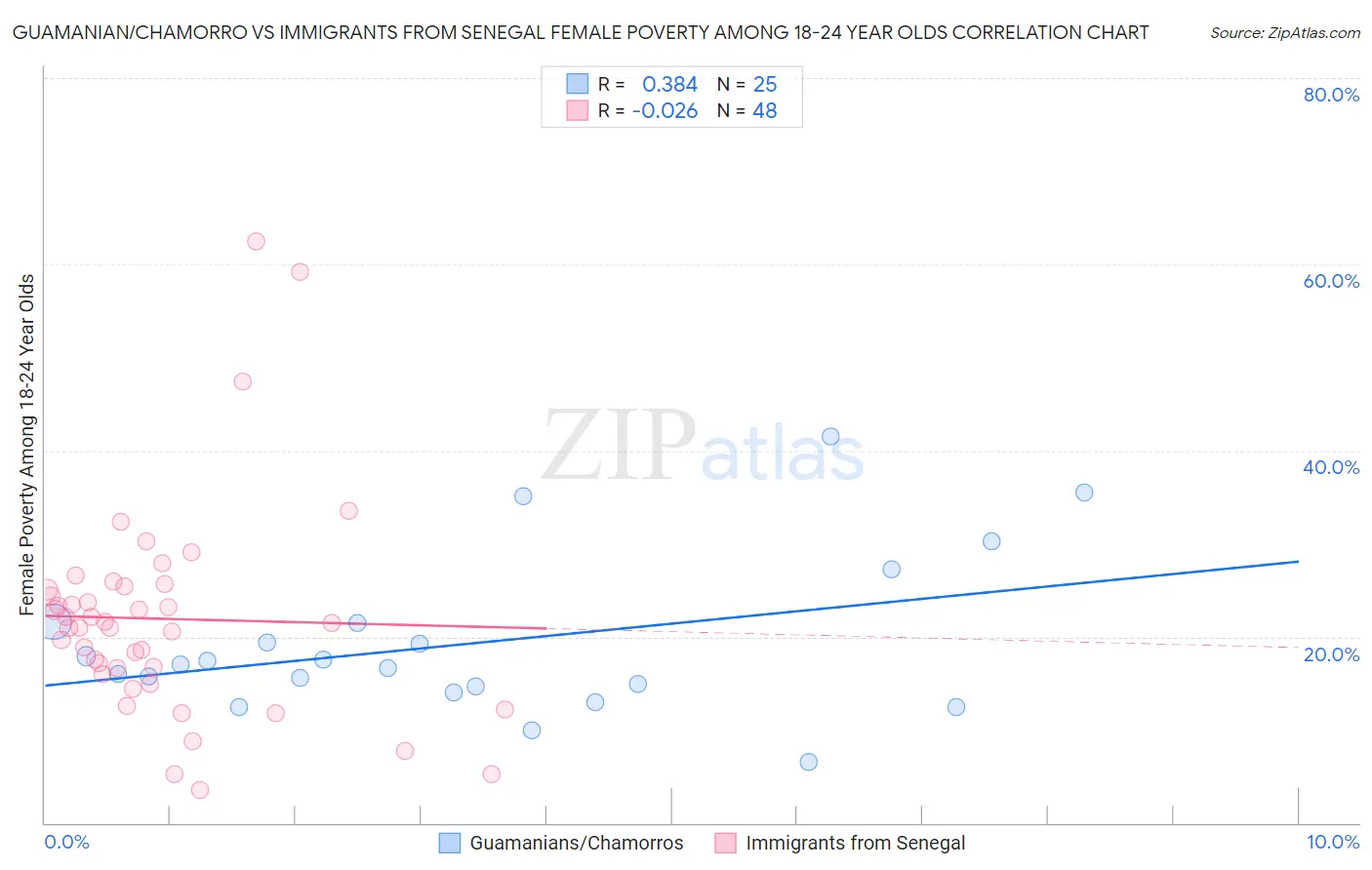 Guamanian/Chamorro vs Immigrants from Senegal Female Poverty Among 18-24 Year Olds