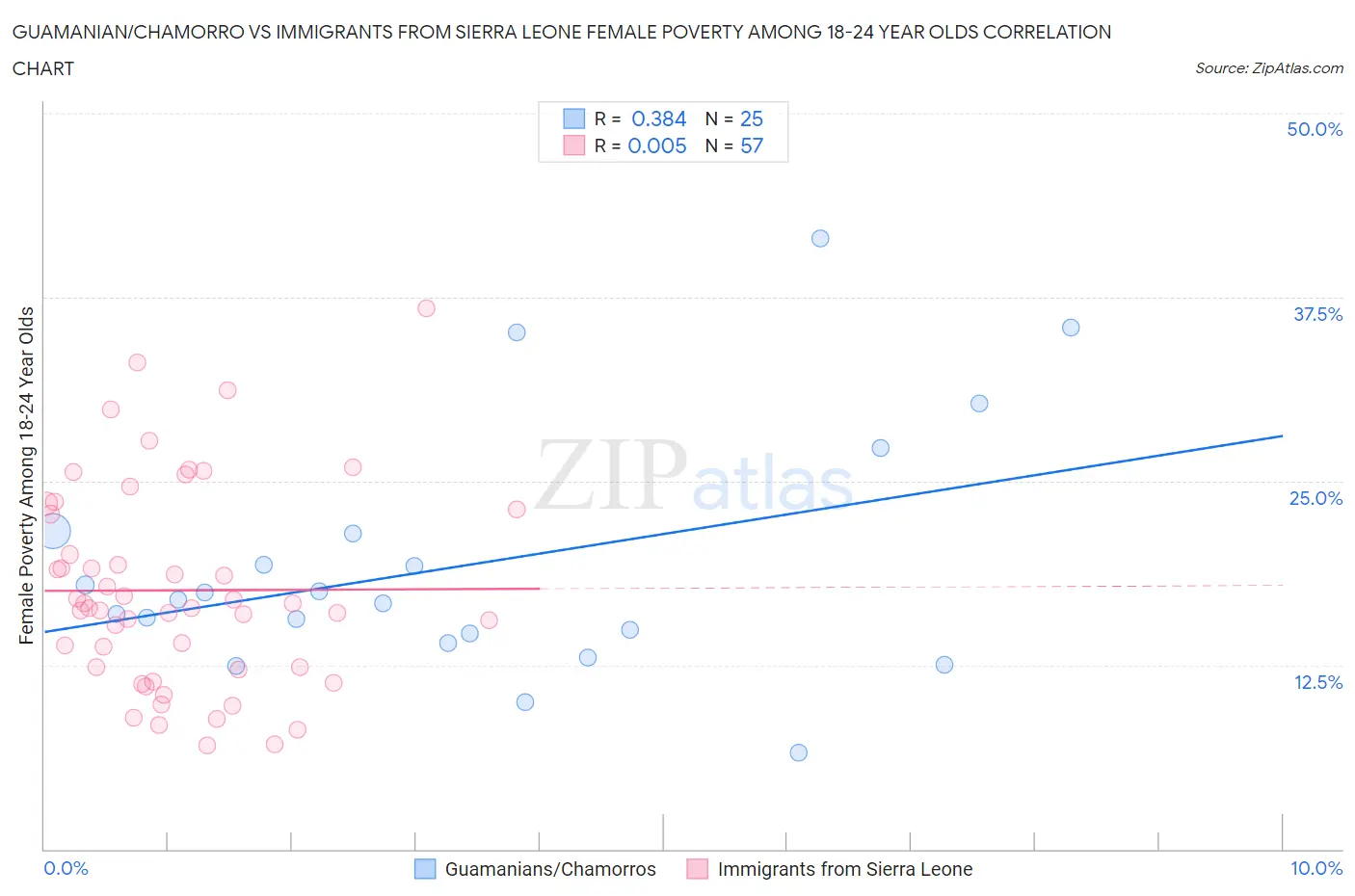 Guamanian/Chamorro vs Immigrants from Sierra Leone Female Poverty Among 18-24 Year Olds