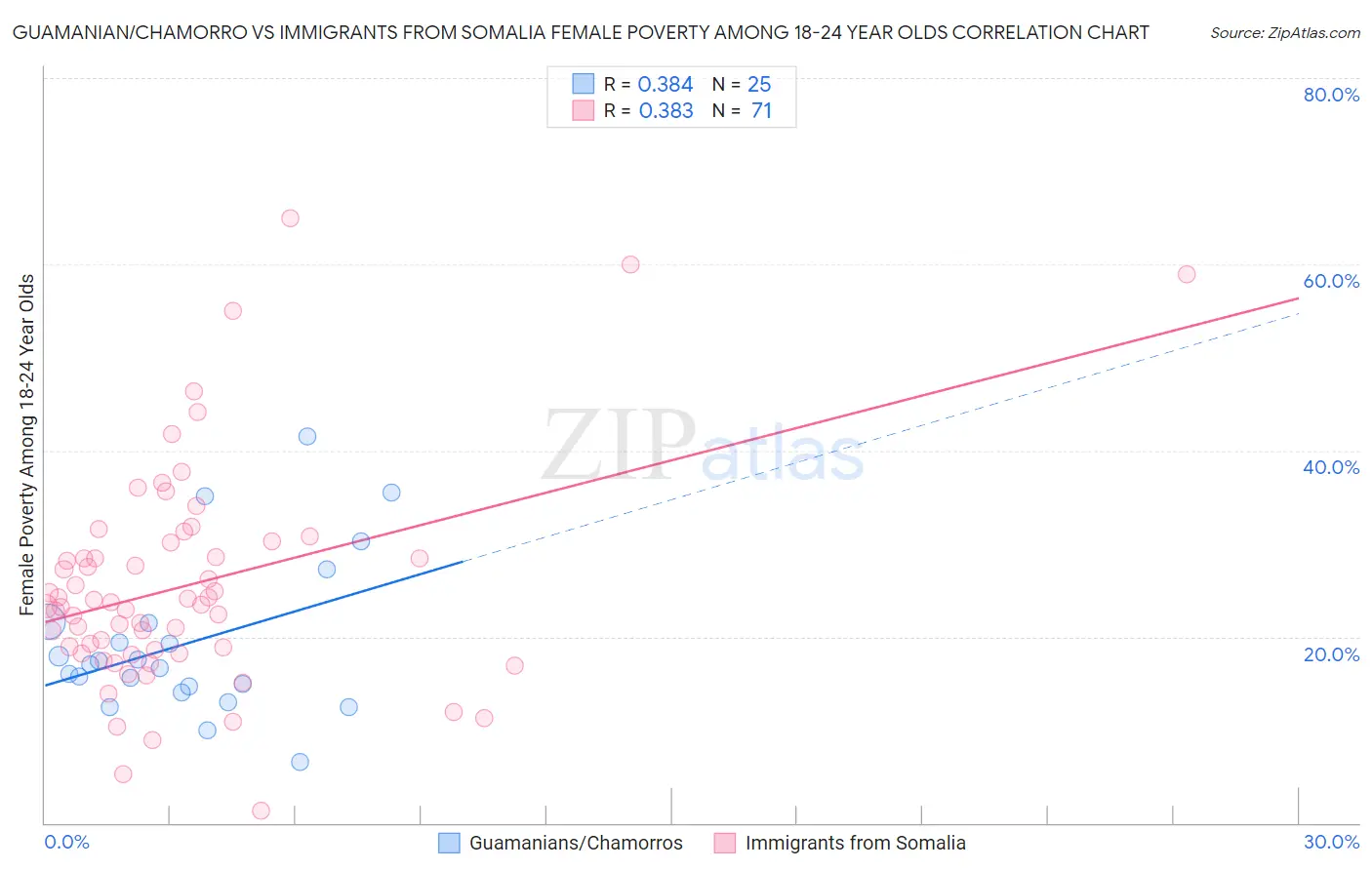 Guamanian/Chamorro vs Immigrants from Somalia Female Poverty Among 18-24 Year Olds
