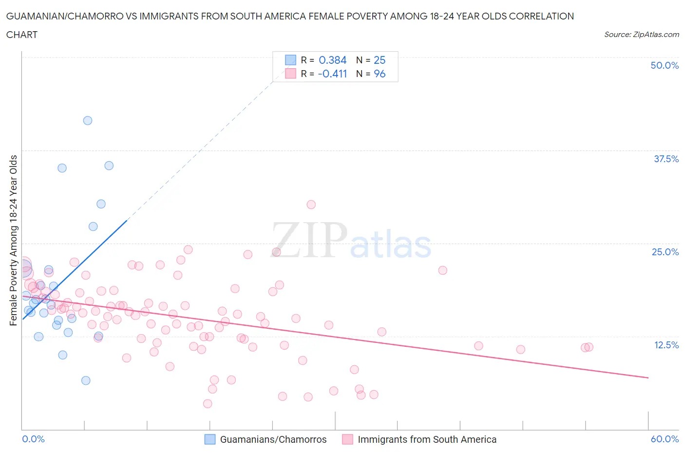 Guamanian/Chamorro vs Immigrants from South America Female Poverty Among 18-24 Year Olds