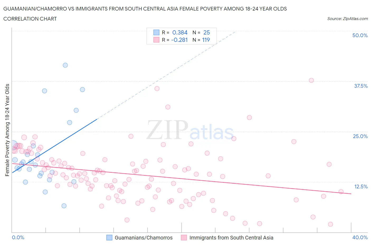 Guamanian/Chamorro vs Immigrants from South Central Asia Female Poverty Among 18-24 Year Olds