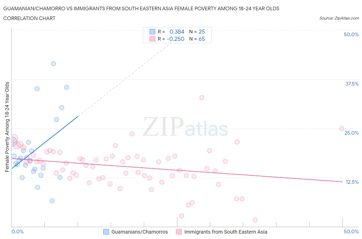 Guamanian/Chamorro vs Immigrants from South Eastern Asia Female Poverty Among 18-24 Year Olds