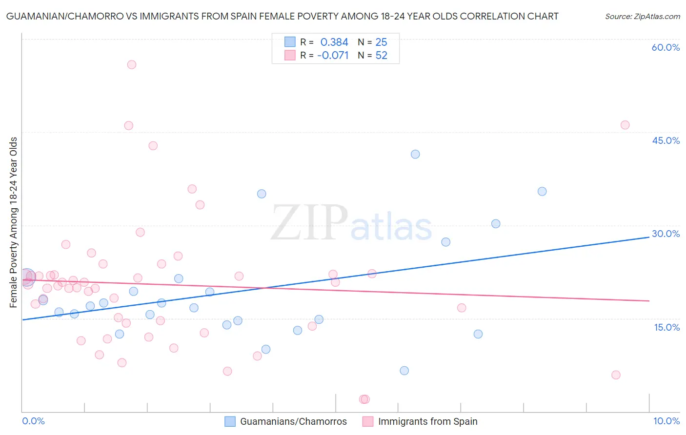 Guamanian/Chamorro vs Immigrants from Spain Female Poverty Among 18-24 Year Olds