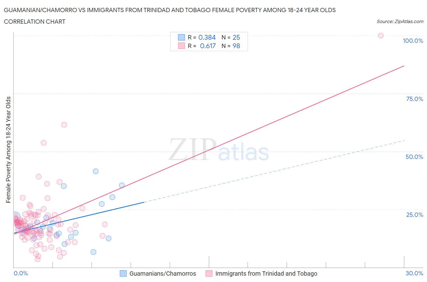 Guamanian/Chamorro vs Immigrants from Trinidad and Tobago Female Poverty Among 18-24 Year Olds