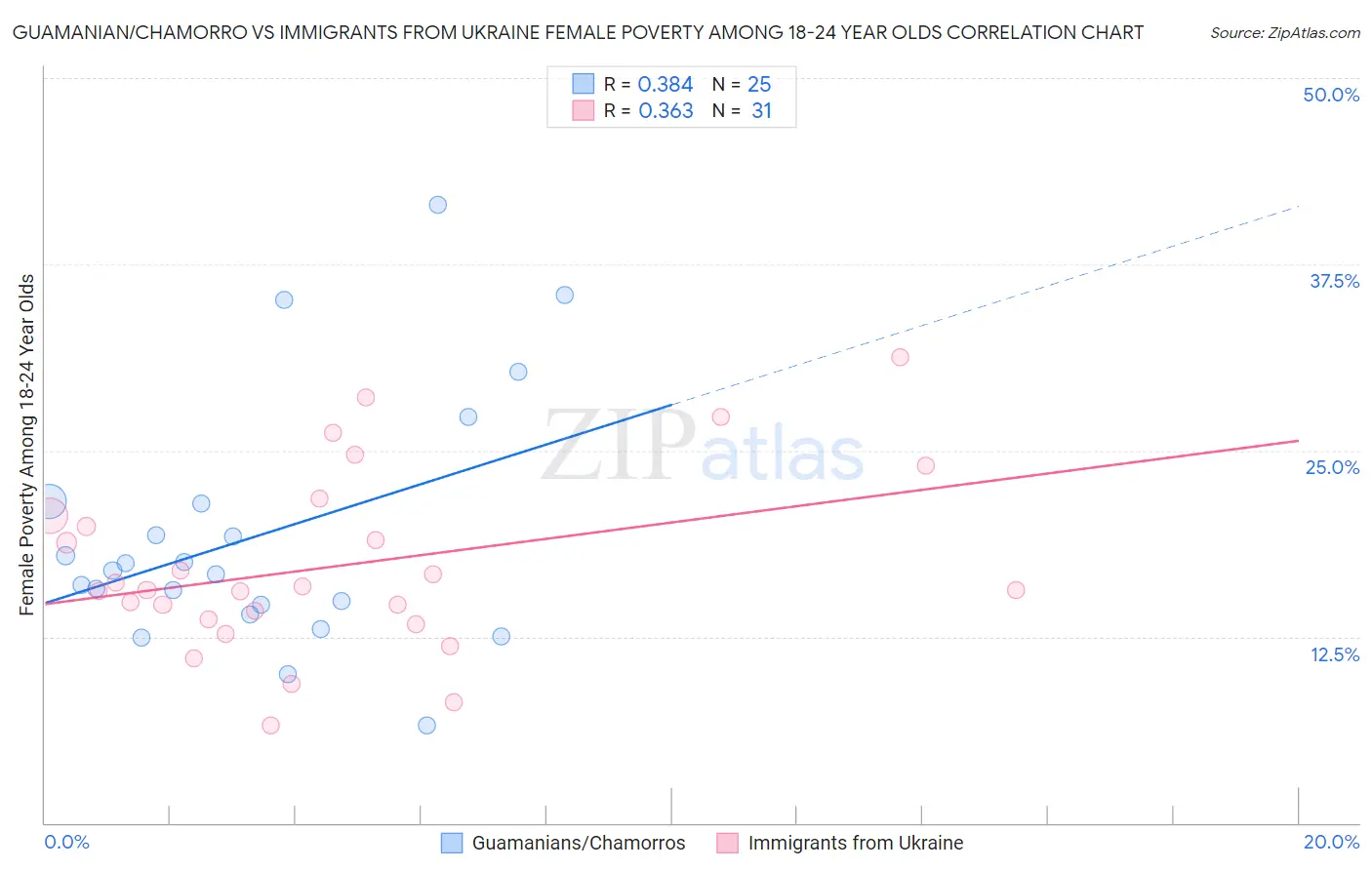 Guamanian/Chamorro vs Immigrants from Ukraine Female Poverty Among 18-24 Year Olds