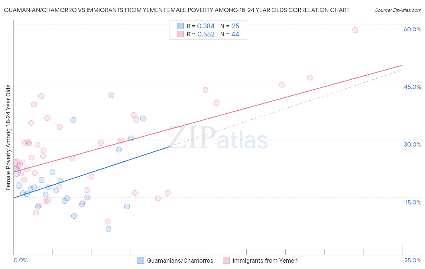Guamanian/Chamorro vs Immigrants from Yemen Female Poverty Among 18-24 Year Olds
