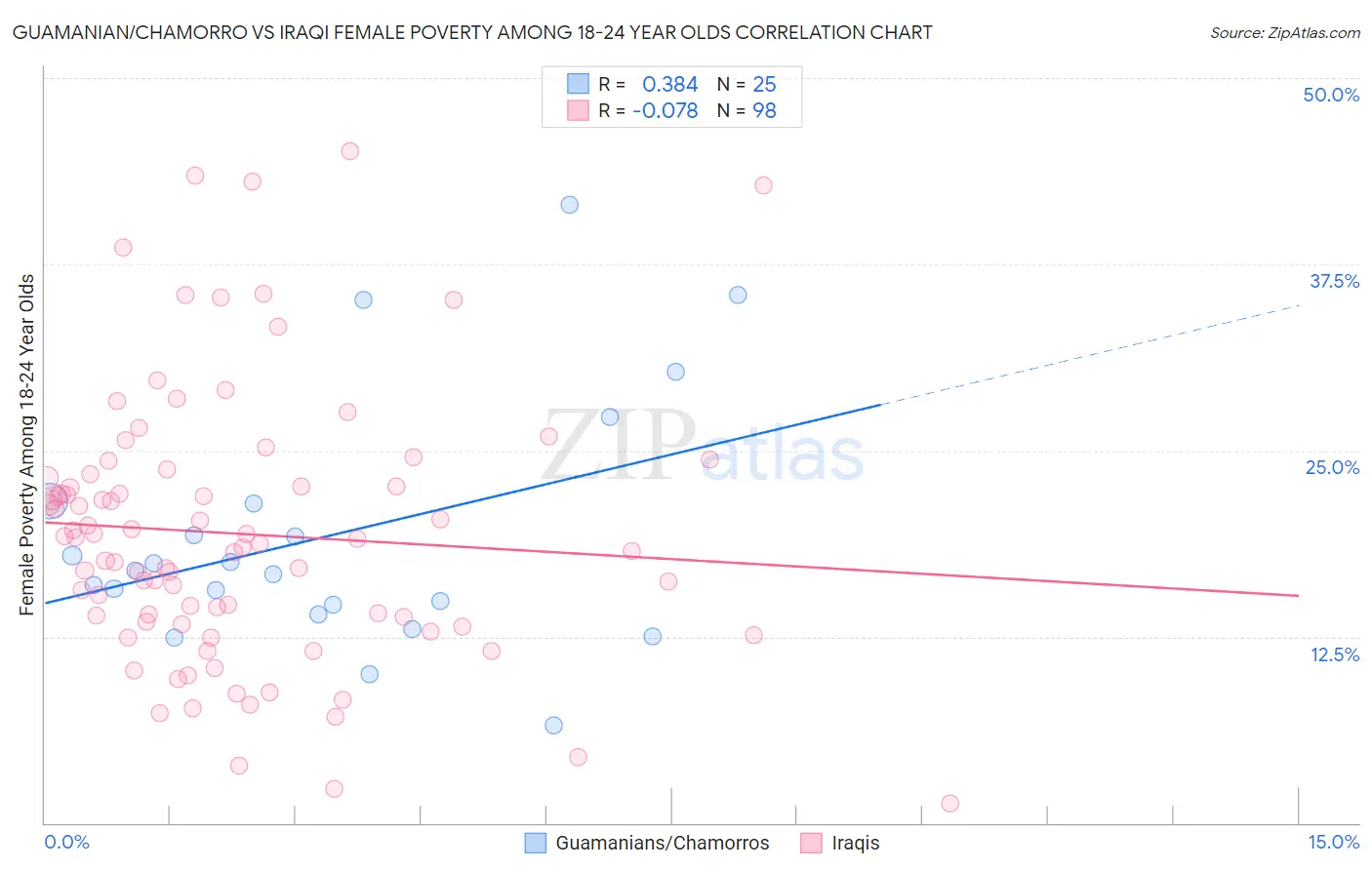 Guamanian/Chamorro vs Iraqi Female Poverty Among 18-24 Year Olds