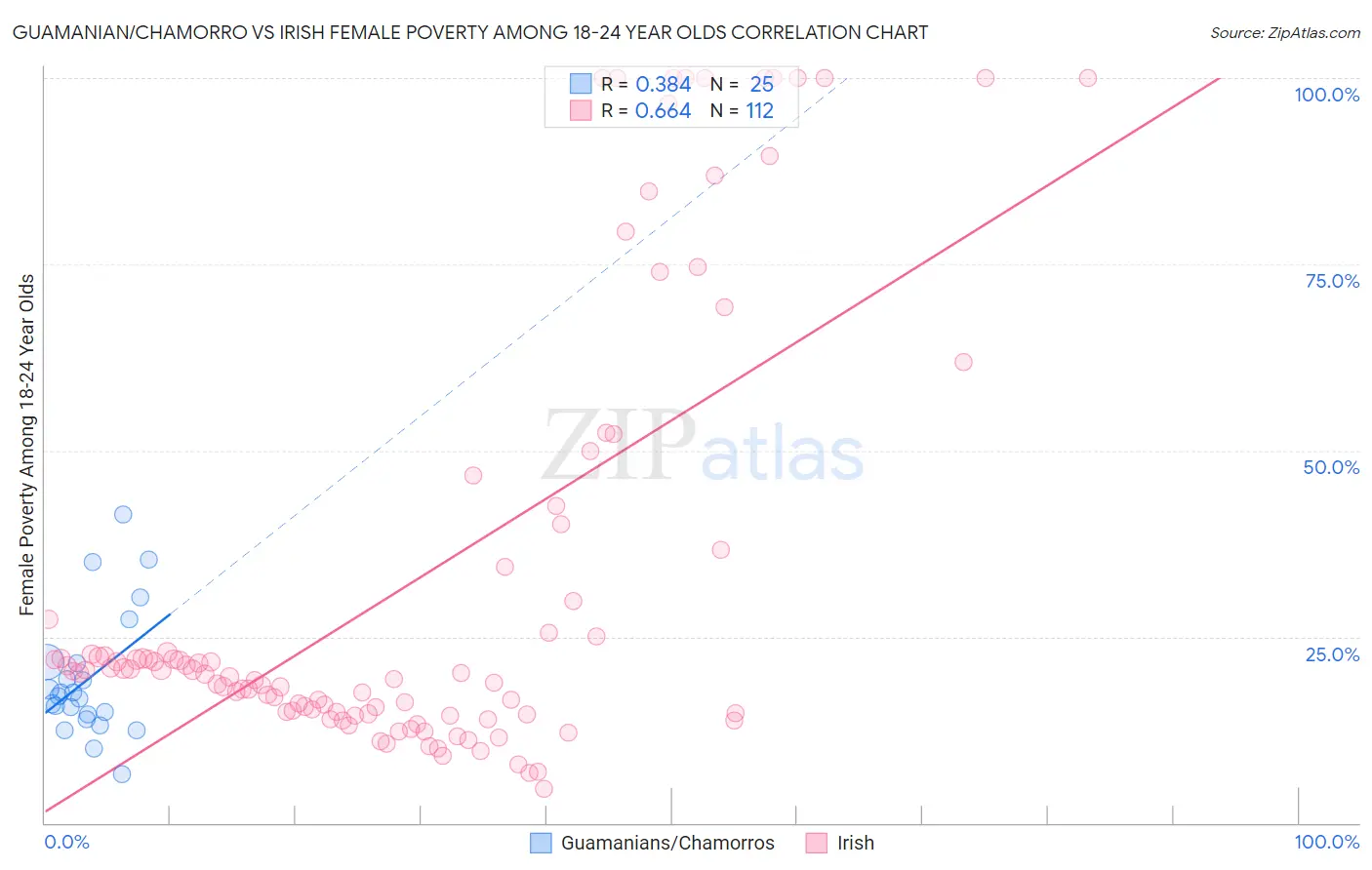 Guamanian/Chamorro vs Irish Female Poverty Among 18-24 Year Olds