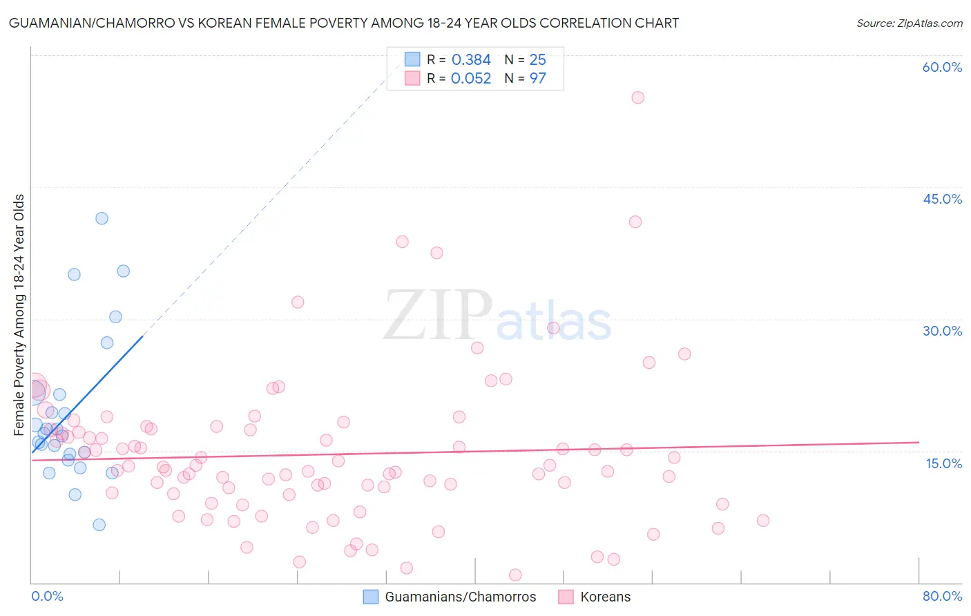 Guamanian/Chamorro vs Korean Female Poverty Among 18-24 Year Olds