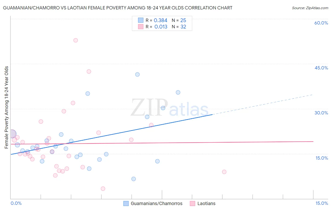 Guamanian/Chamorro vs Laotian Female Poverty Among 18-24 Year Olds