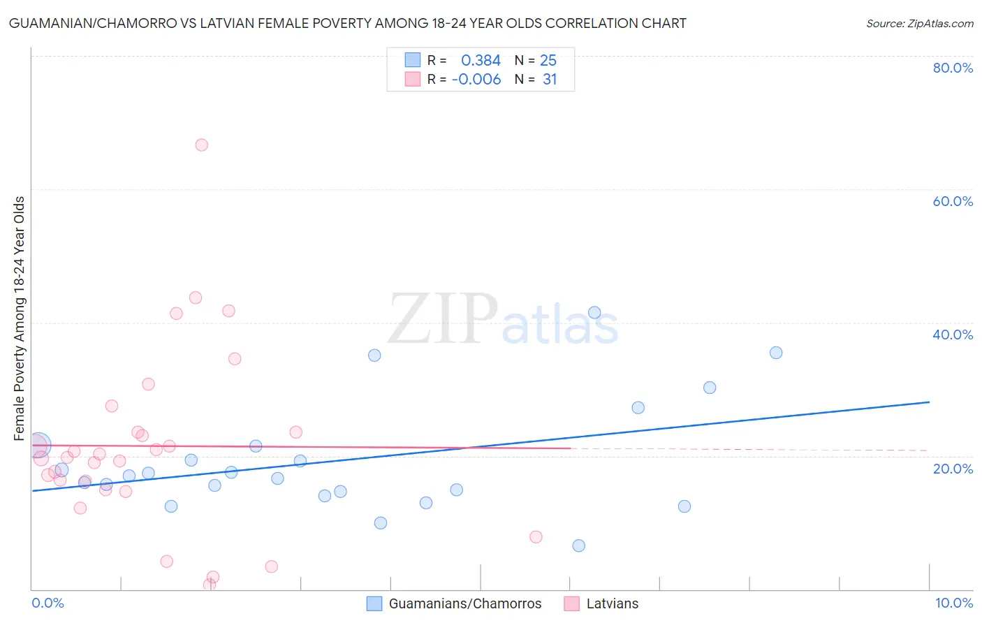Guamanian/Chamorro vs Latvian Female Poverty Among 18-24 Year Olds