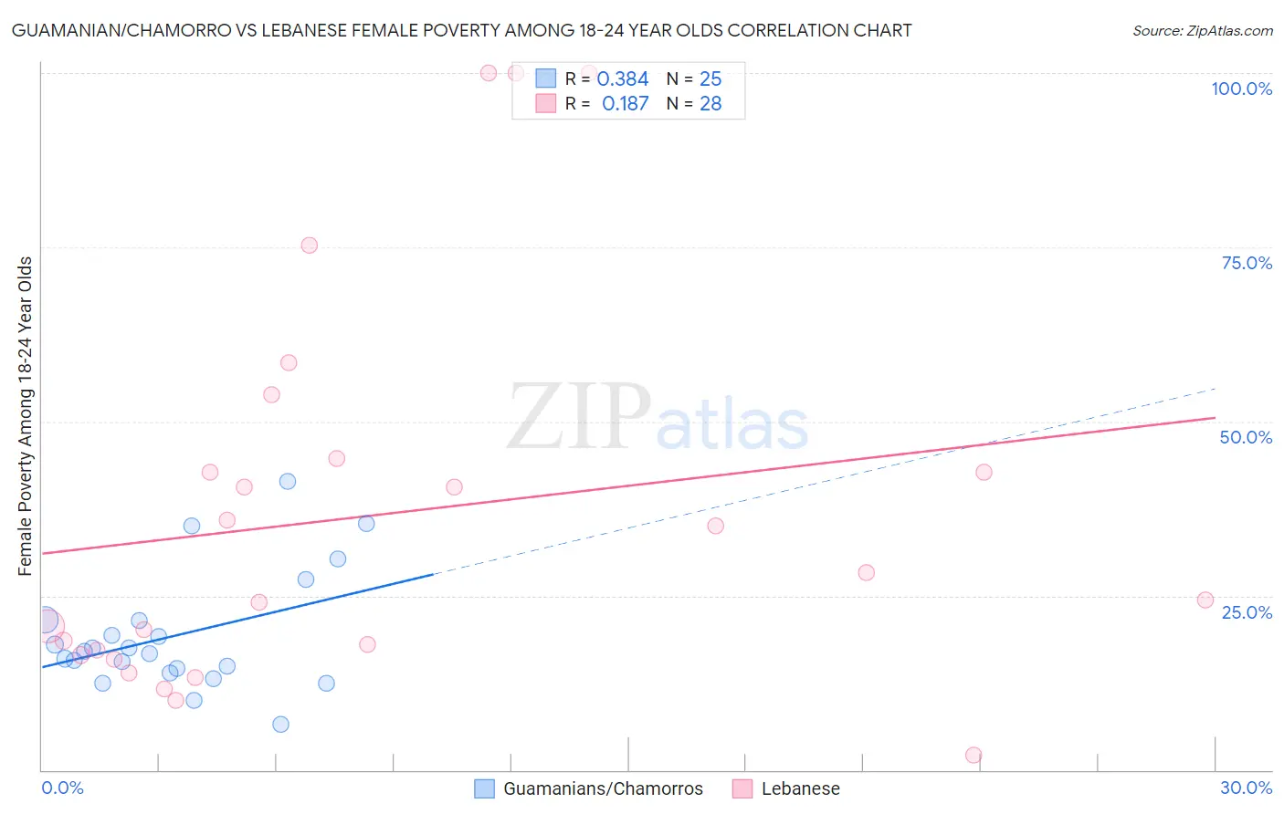 Guamanian/Chamorro vs Lebanese Female Poverty Among 18-24 Year Olds