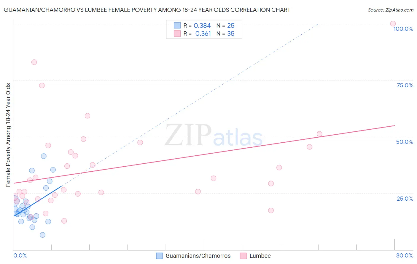 Guamanian/Chamorro vs Lumbee Female Poverty Among 18-24 Year Olds