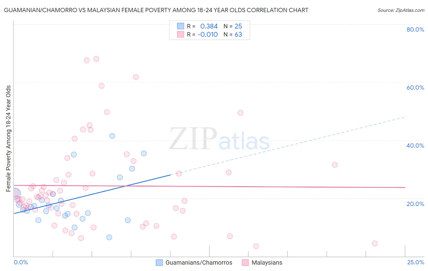 Guamanian/Chamorro vs Malaysian Female Poverty Among 18-24 Year Olds