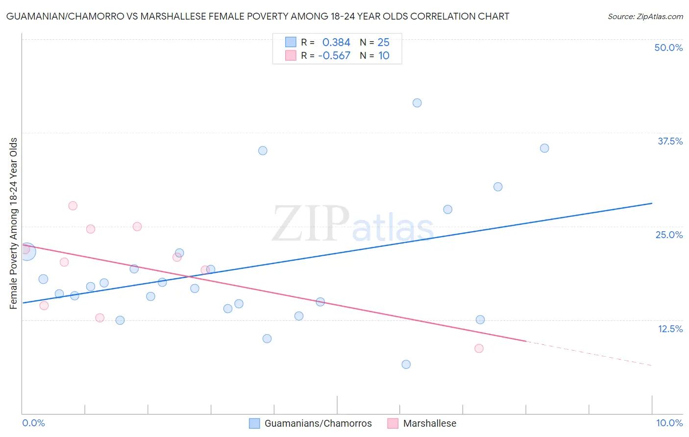 Guamanian/Chamorro vs Marshallese Female Poverty Among 18-24 Year Olds