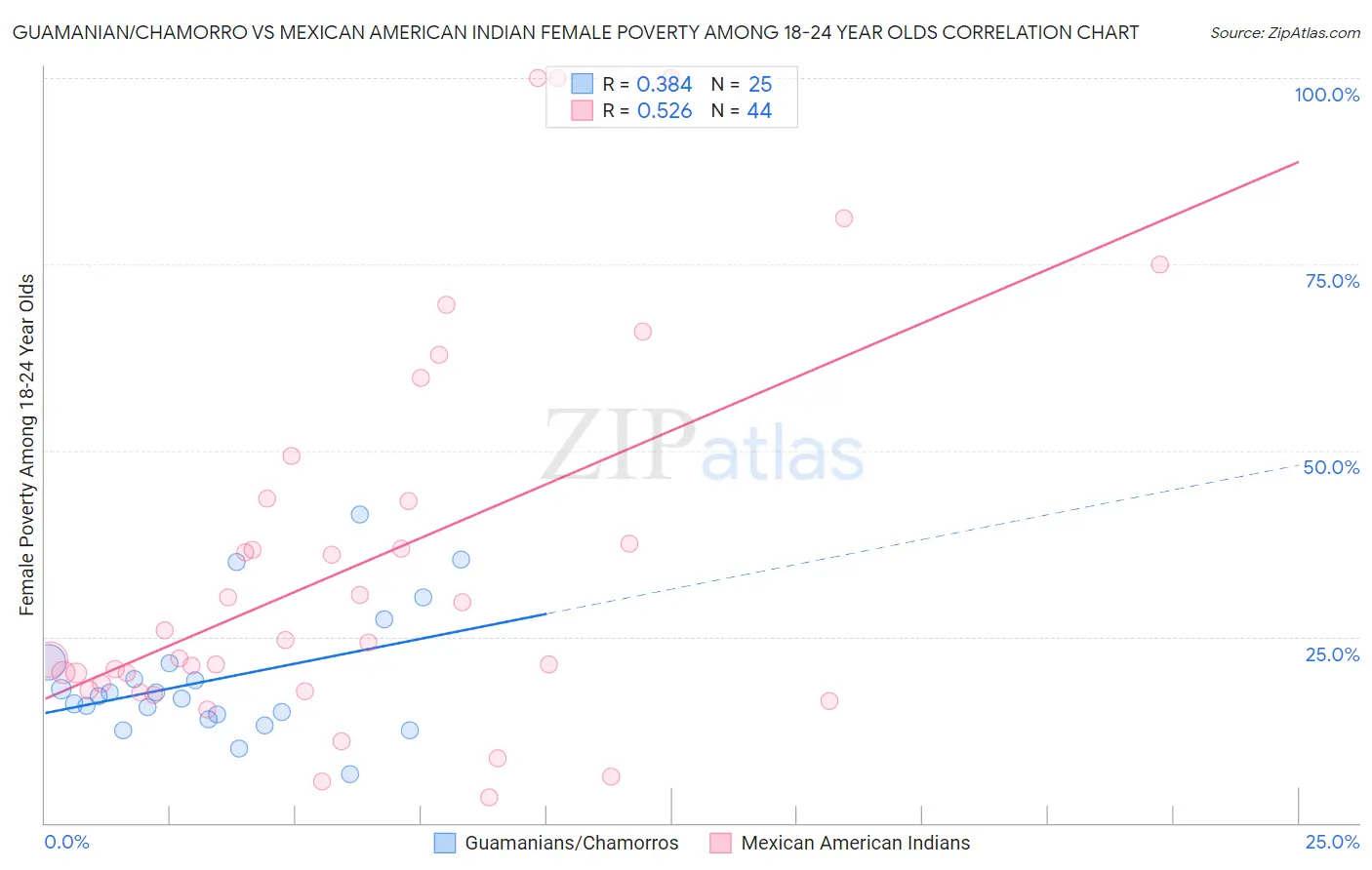 Guamanian/Chamorro vs Mexican American Indian Female Poverty Among 18-24 Year Olds