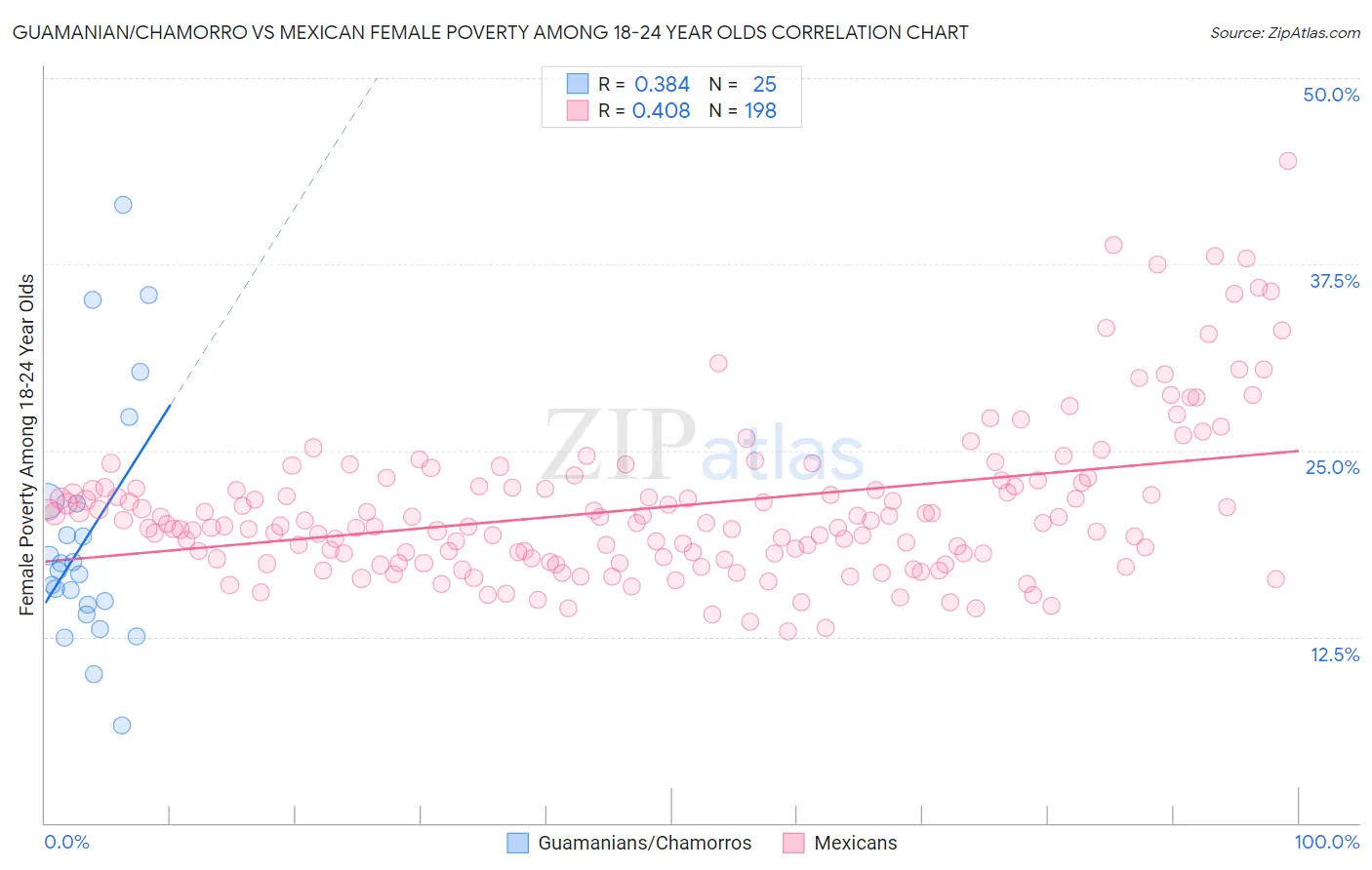 Guamanian/Chamorro vs Mexican Female Poverty Among 18-24 Year Olds