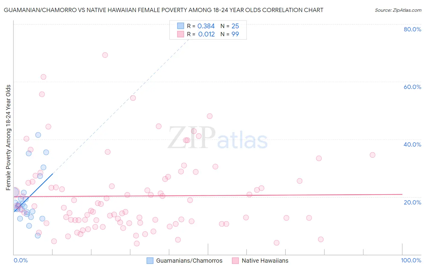 Guamanian/Chamorro vs Native Hawaiian Female Poverty Among 18-24 Year Olds