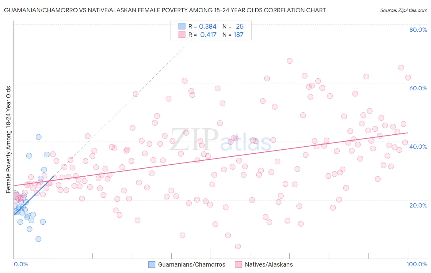 Guamanian/Chamorro vs Native/Alaskan Female Poverty Among 18-24 Year Olds