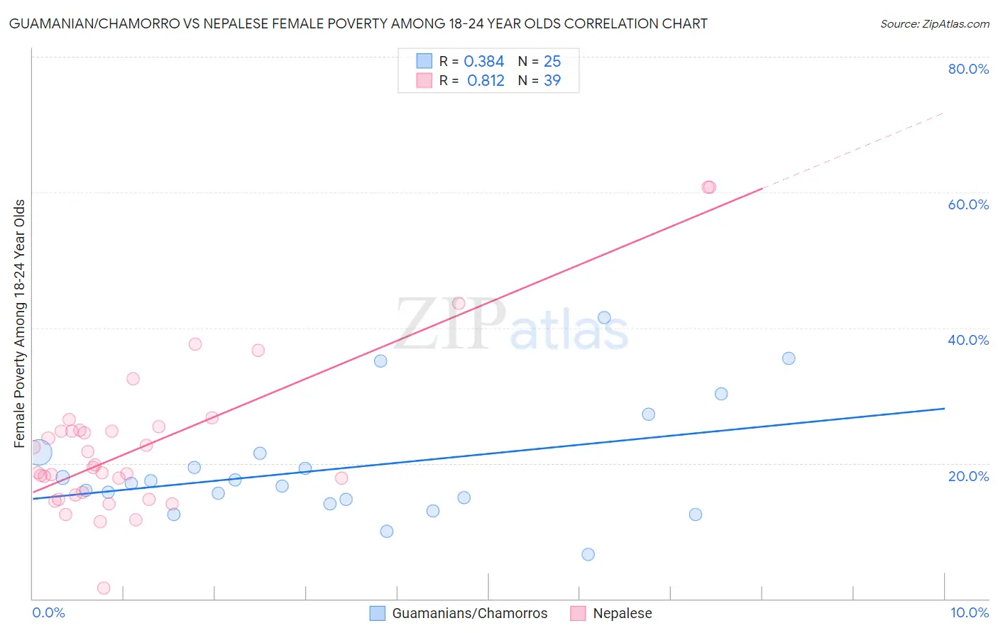 Guamanian/Chamorro vs Nepalese Female Poverty Among 18-24 Year Olds