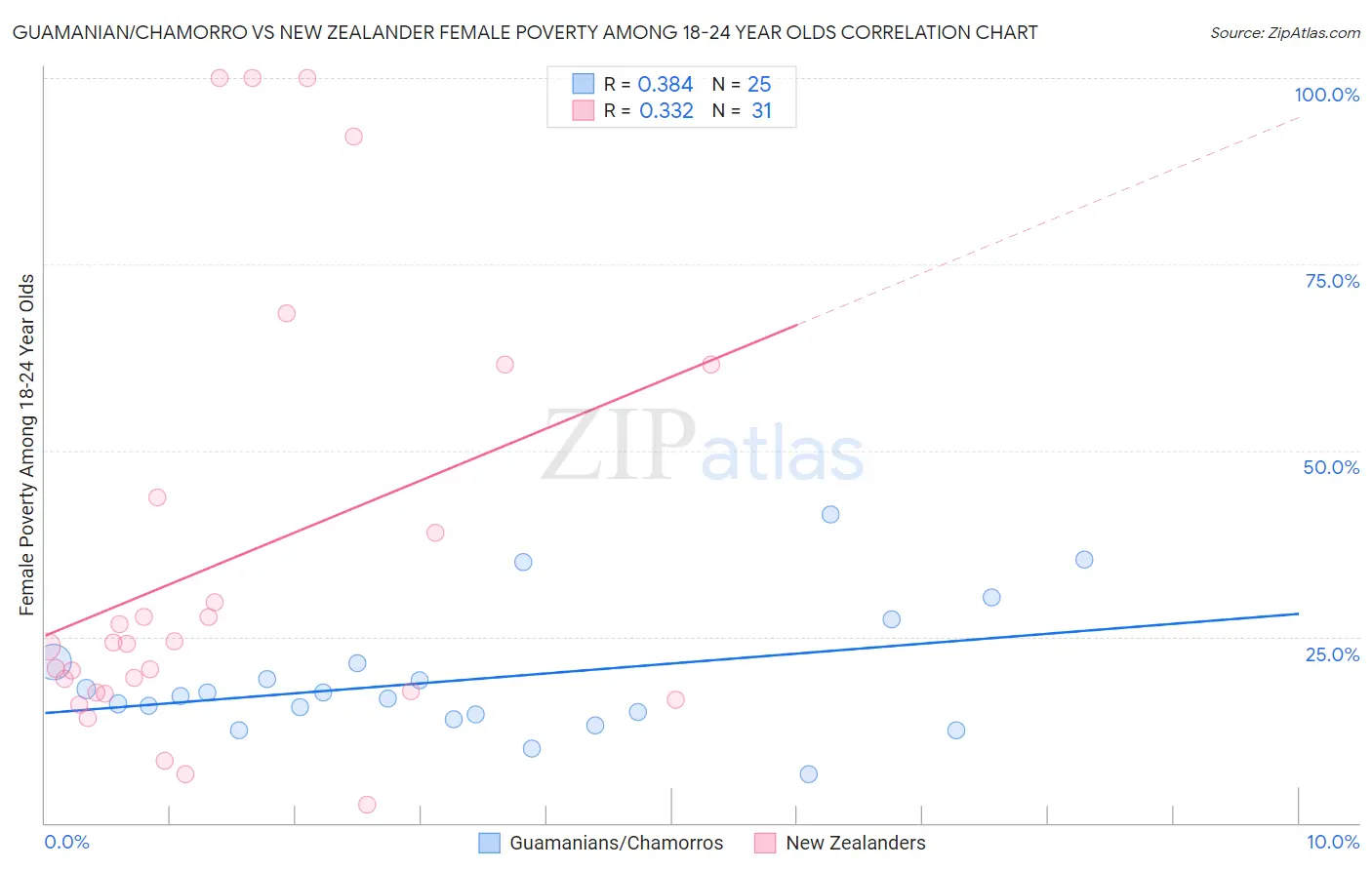Guamanian/Chamorro vs New Zealander Female Poverty Among 18-24 Year Olds